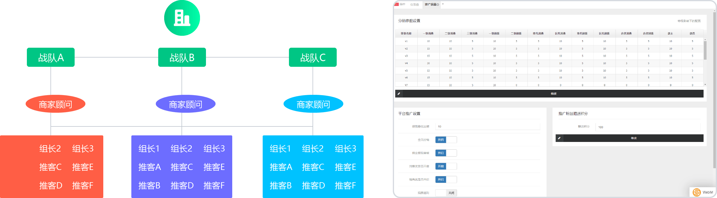 战队分销模式 管理高效